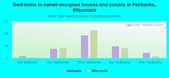 Bedrooms in owner-occupied houses and condos in Fairbanks, Wisconsin
