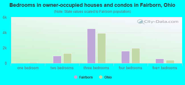 Bedrooms in owner-occupied houses and condos in Fairborn, Ohio