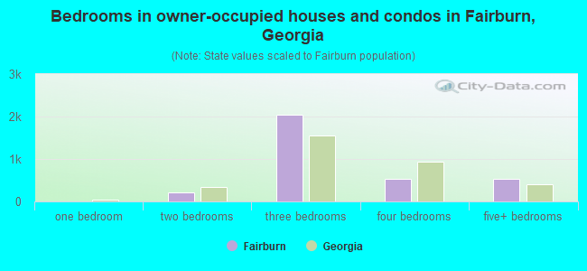 Bedrooms in owner-occupied houses and condos in Fairburn, Georgia