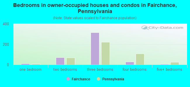 Bedrooms in owner-occupied houses and condos in Fairchance, Pennsylvania