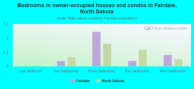 Bedrooms in owner-occupied houses and condos in Fairdale, North Dakota