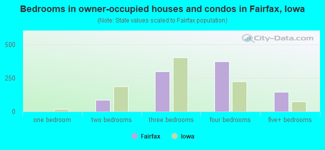 Bedrooms in owner-occupied houses and condos in Fairfax, Iowa