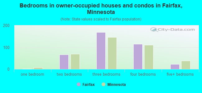 Bedrooms in owner-occupied houses and condos in Fairfax, Minnesota