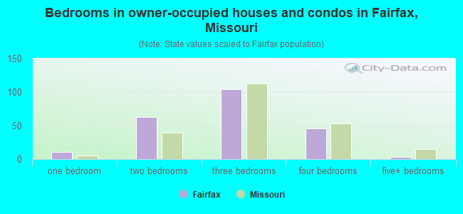 Bedrooms in owner-occupied houses and condos in Fairfax, Missouri