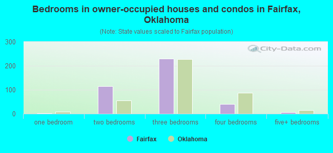 Bedrooms in owner-occupied houses and condos in Fairfax, Oklahoma