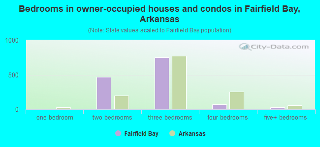 Bedrooms in owner-occupied houses and condos in Fairfield Bay, Arkansas