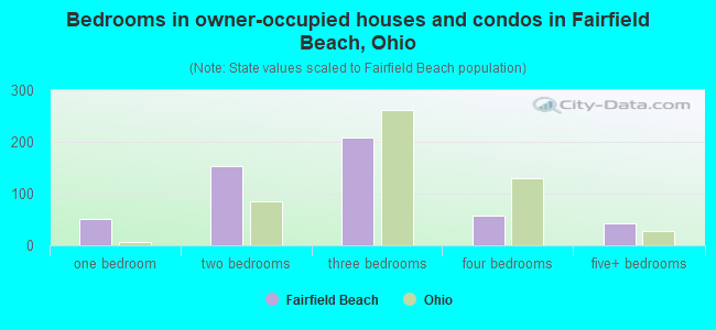 Bedrooms in owner-occupied houses and condos in Fairfield Beach, Ohio