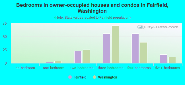 Bedrooms in owner-occupied houses and condos in Fairfield, Washington