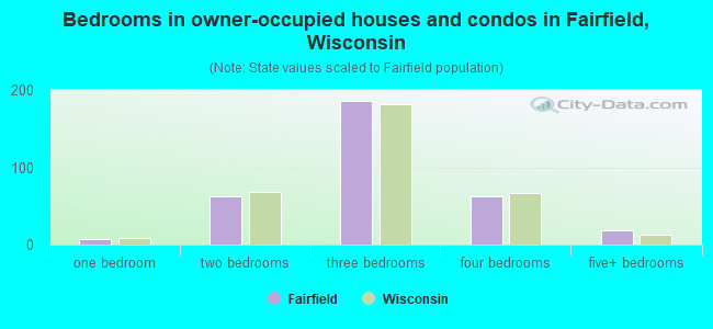 Bedrooms in owner-occupied houses and condos in Fairfield, Wisconsin