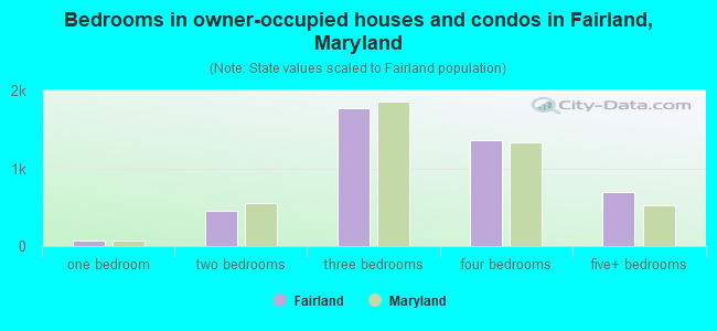 Bedrooms in owner-occupied houses and condos in Fairland, Maryland