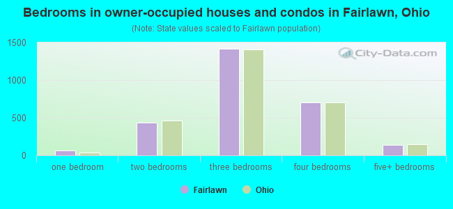 Bedrooms in owner-occupied houses and condos in Fairlawn, Ohio