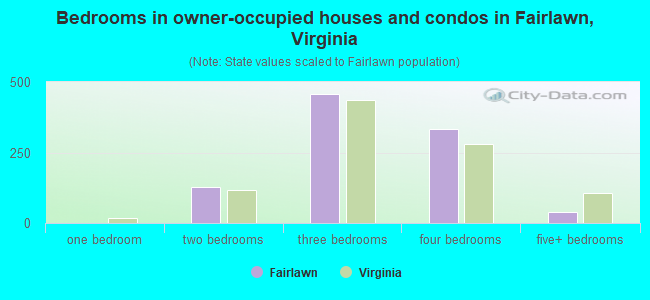 Bedrooms in owner-occupied houses and condos in Fairlawn, Virginia