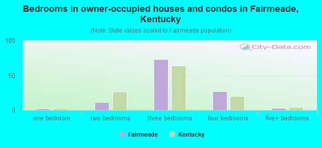 Bedrooms in owner-occupied houses and condos in Fairmeade, Kentucky