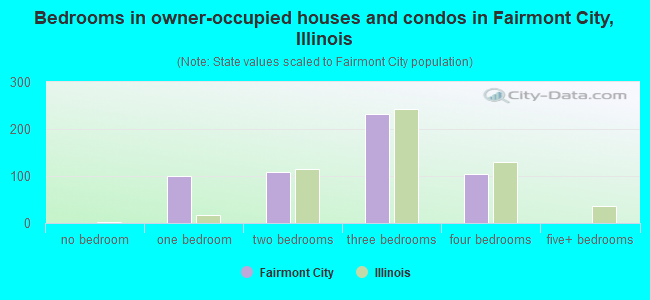 Bedrooms in owner-occupied houses and condos in Fairmont City, Illinois