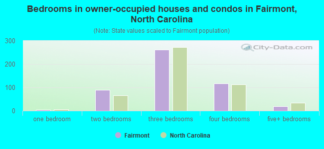 Bedrooms in owner-occupied houses and condos in Fairmont, North Carolina