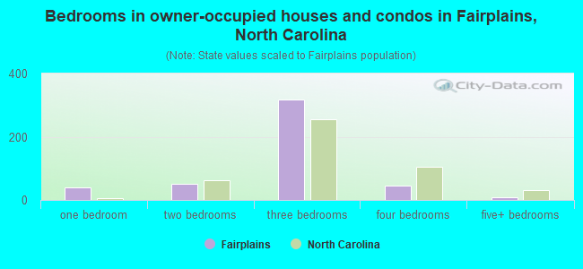 Bedrooms in owner-occupied houses and condos in Fairplains, North Carolina