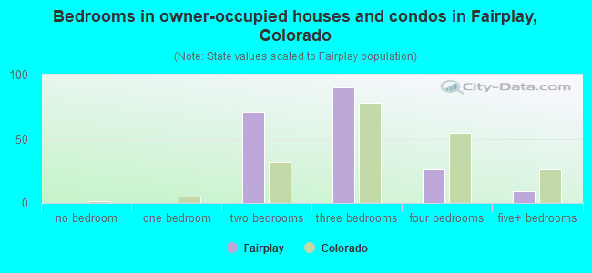 Bedrooms in owner-occupied houses and condos in Fairplay, Colorado