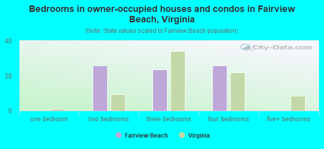 Bedrooms in owner-occupied houses and condos in Fairview Beach, Virginia