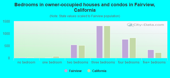 Bedrooms in owner-occupied houses and condos in Fairview, California