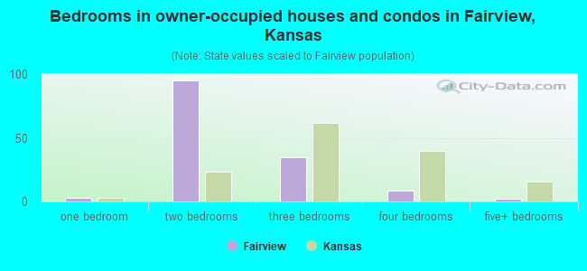 Bedrooms in owner-occupied houses and condos in Fairview, Kansas