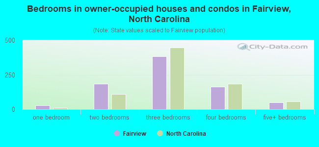 Bedrooms in owner-occupied houses and condos in Fairview, North Carolina