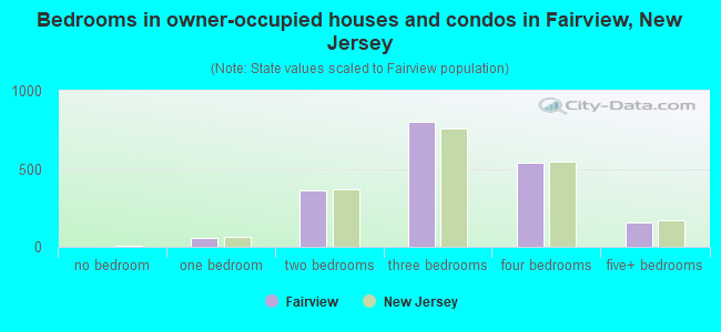 Bedrooms in owner-occupied houses and condos in Fairview, New Jersey