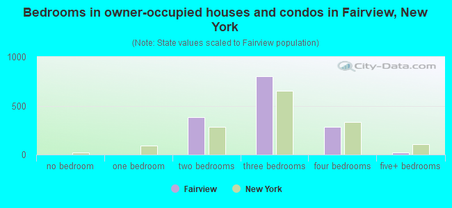 Bedrooms in owner-occupied houses and condos in Fairview, New York