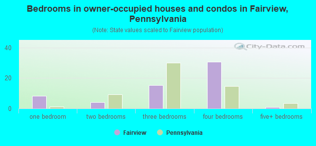 Bedrooms in owner-occupied houses and condos in Fairview, Pennsylvania