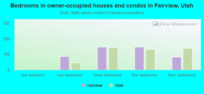 Bedrooms in owner-occupied houses and condos in Fairview, Utah