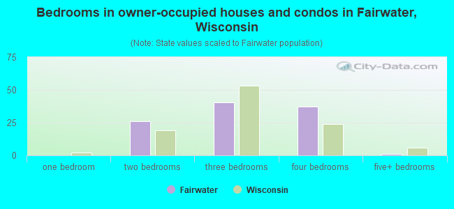 Bedrooms in owner-occupied houses and condos in Fairwater, Wisconsin