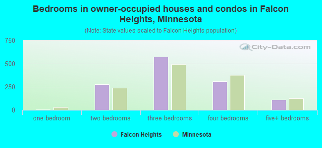 Bedrooms in owner-occupied houses and condos in Falcon Heights, Minnesota