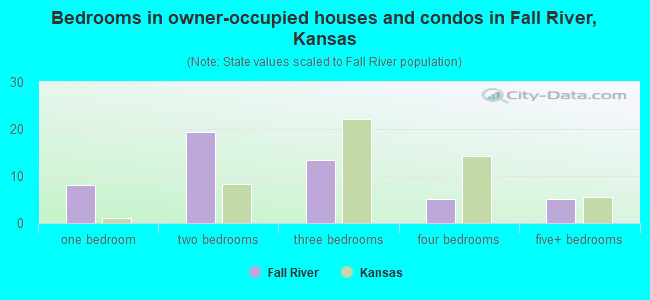 Bedrooms in owner-occupied houses and condos in Fall River, Kansas