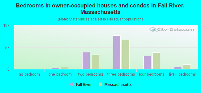 Bedrooms in owner-occupied houses and condos in Fall River, Massachusetts