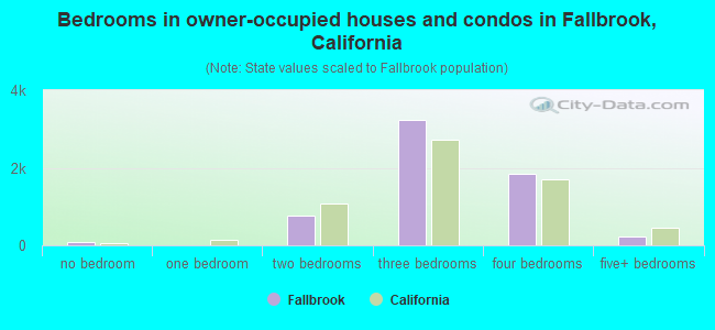 Bedrooms in owner-occupied houses and condos in Fallbrook, California