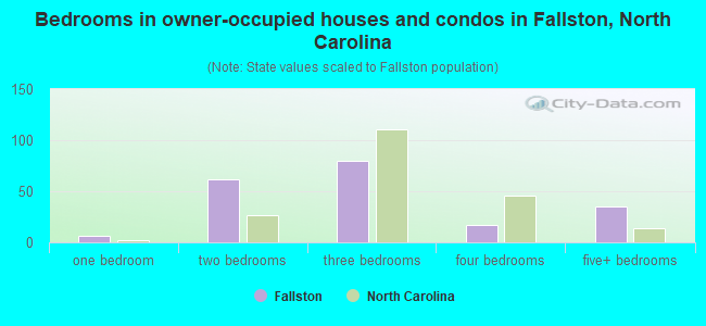 Bedrooms in owner-occupied houses and condos in Fallston, North Carolina