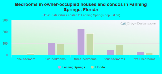 Bedrooms in owner-occupied houses and condos in Fanning Springs, Florida