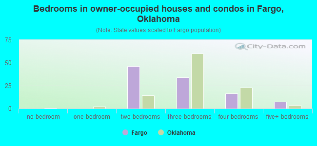 Bedrooms in owner-occupied houses and condos in Fargo, Oklahoma