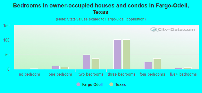 Bedrooms in owner-occupied houses and condos in Fargo-Odell, Texas