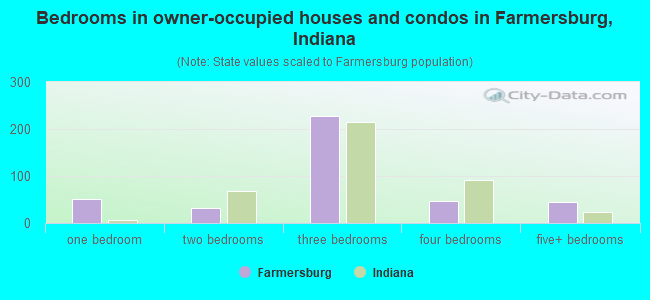 Bedrooms in owner-occupied houses and condos in Farmersburg, Indiana