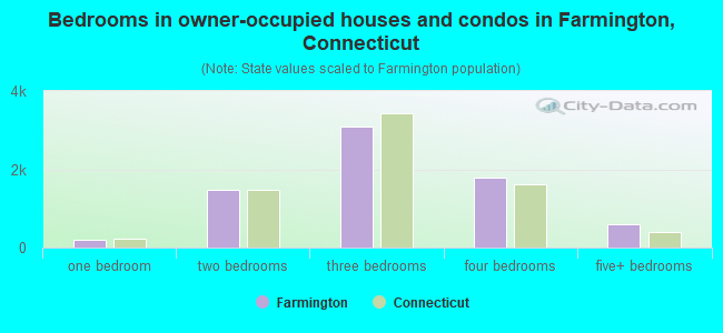 Bedrooms in owner-occupied houses and condos in Farmington, Connecticut