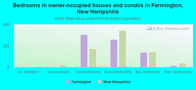 Bedrooms in owner-occupied houses and condos in Farmington, New Hampshire