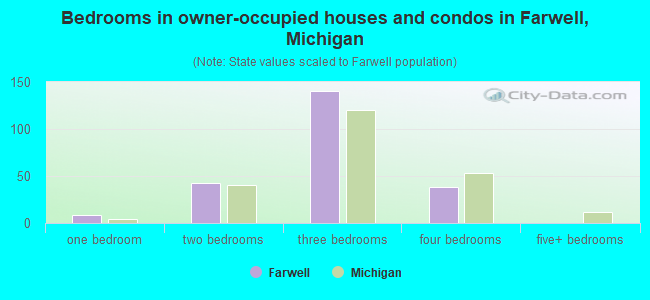 Bedrooms in owner-occupied houses and condos in Farwell, Michigan