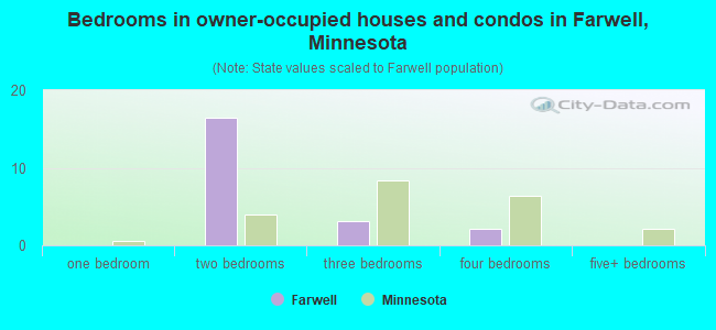 Bedrooms in owner-occupied houses and condos in Farwell, Minnesota