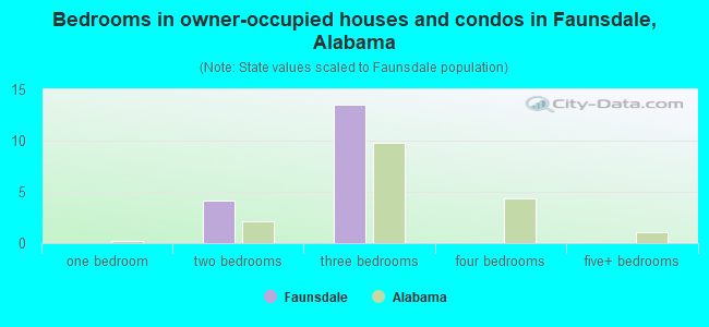 Bedrooms in owner-occupied houses and condos in Faunsdale, Alabama