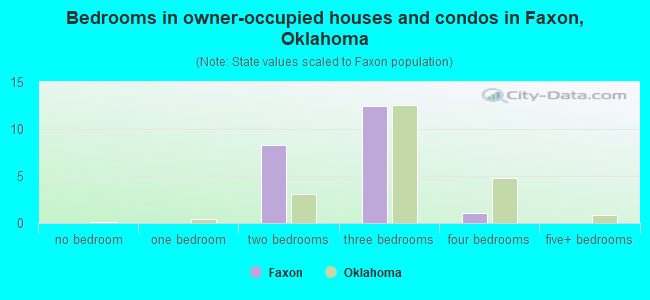Bedrooms in owner-occupied houses and condos in Faxon, Oklahoma