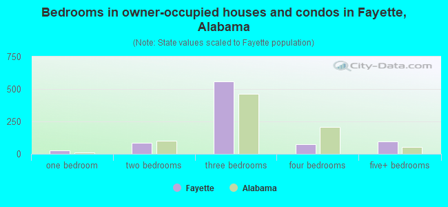 Bedrooms in owner-occupied houses and condos in Fayette, Alabama