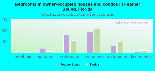 Bedrooms in owner-occupied houses and condos in Feather Sound, Florida