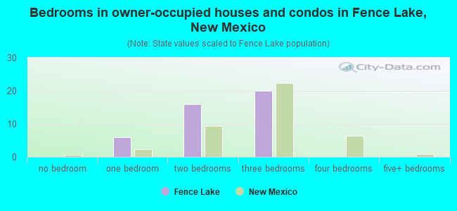 Bedrooms in owner-occupied houses and condos in Fence Lake, New Mexico