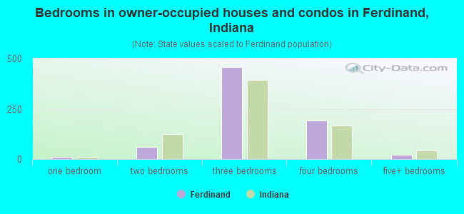 Bedrooms in owner-occupied houses and condos in Ferdinand, Indiana
