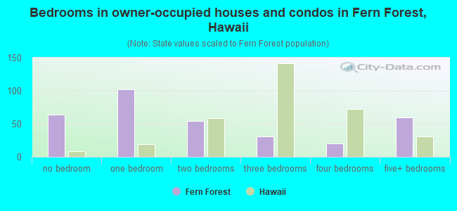 Bedrooms in owner-occupied houses and condos in Fern Forest, Hawaii